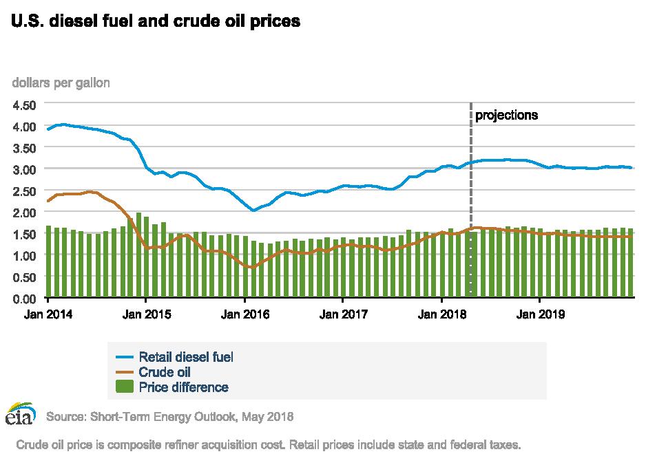 Diesel Fuel Prices Chart