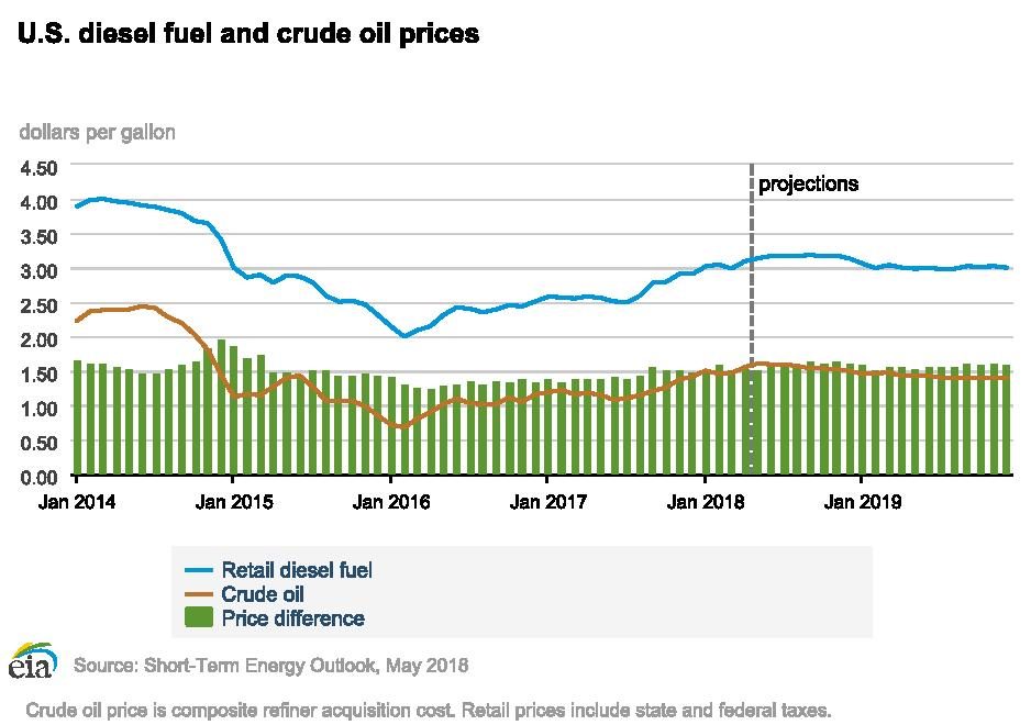 Diesel prices chart