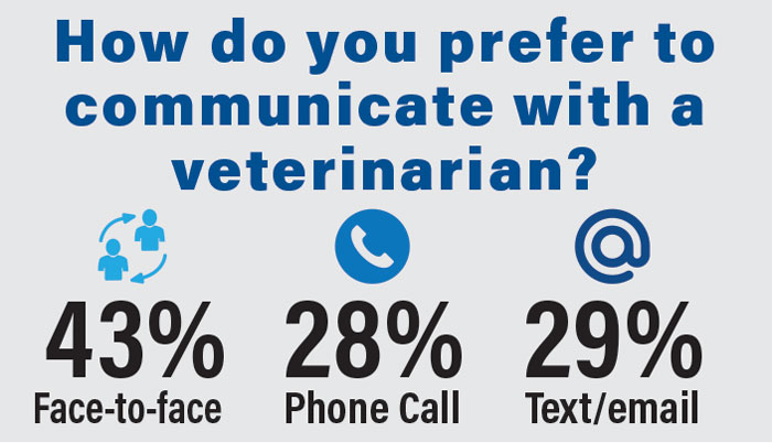 How-do-you-prefer-to-communicate-with-a-veterinarian-700.jpg