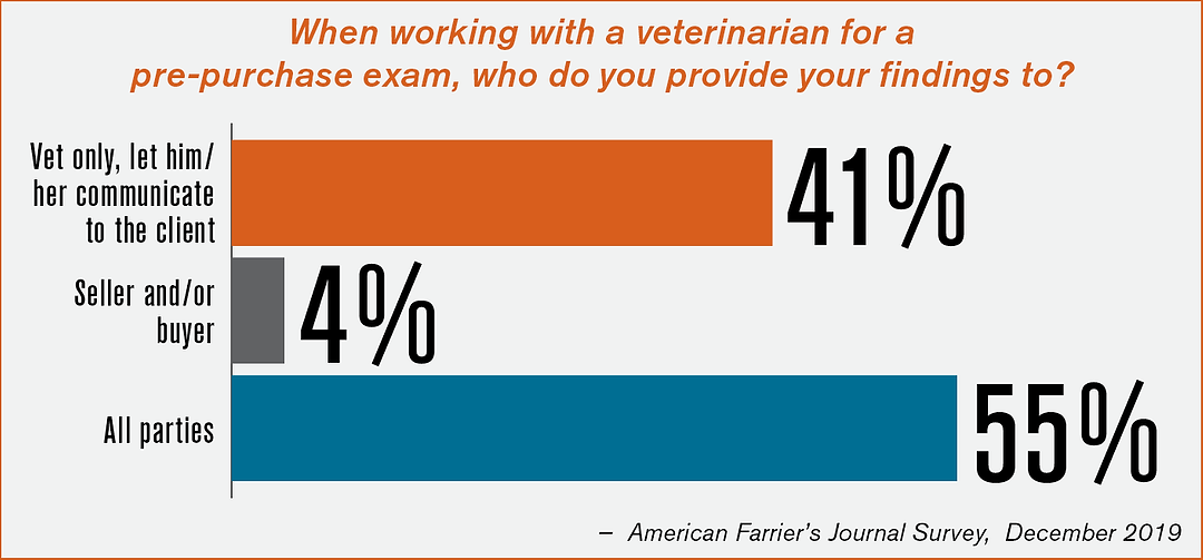 Farrier Input in PrePurchase Exams is Rare