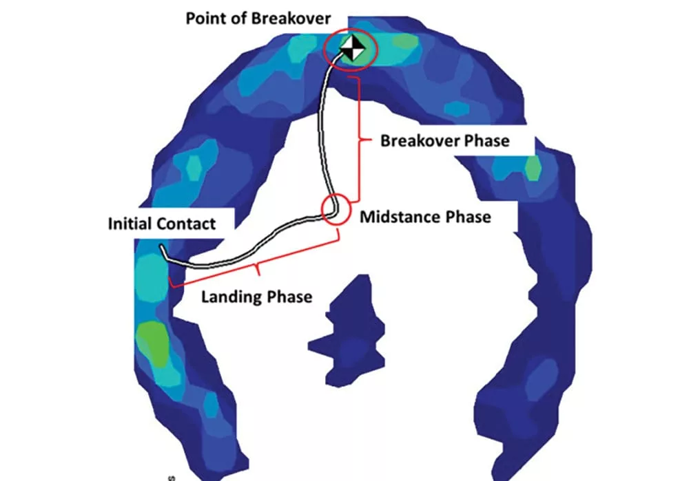 Center of pressure