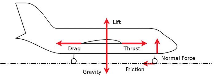 Airplane Lift Physics
