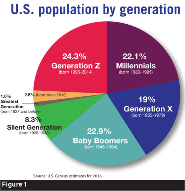 US-Population-by-generation-700.jpg