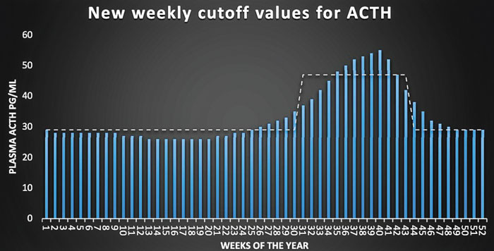 Cutoff-Values-for-ACTH