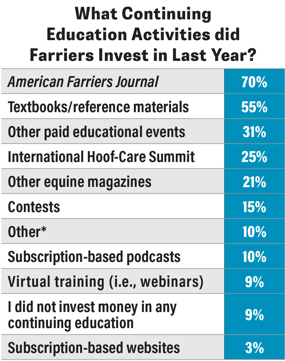 What-Continuing-Education-Activities-did-Farriers-Invest-in-Last-Year.jpg
