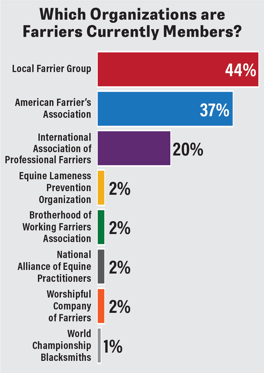 Which-Organizations-are-Farriers-Currently-Members.jpg