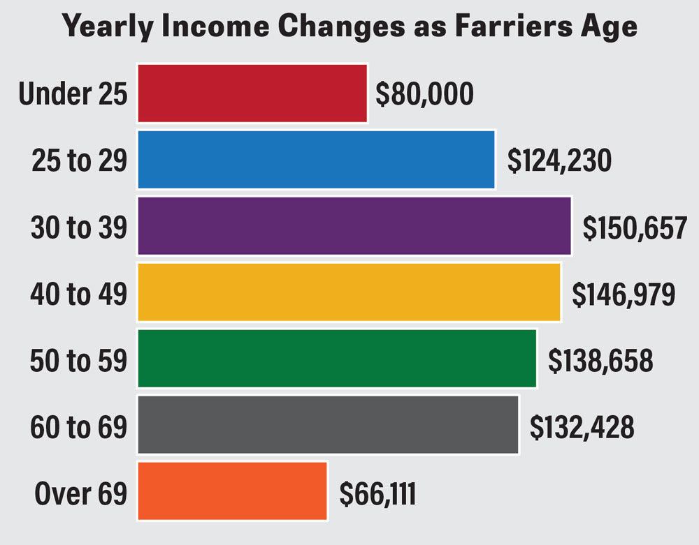 Yearly-Income-Changes-as-Farriers-Age.jpg
